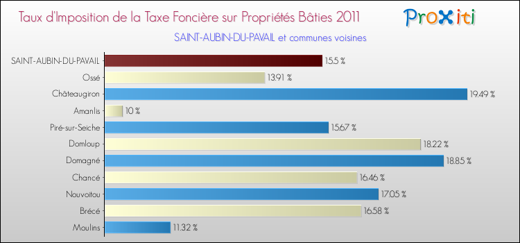 Taux d'imposition de la taxe foncière sur le bati 2011 pour SAINT-AUBIN-DU-PAVAIL et les communes proches Comparaison des taux d'imposition de la taxe foncière sur le bati 2011 pour SAINT-AUBIN-DU-PAVAIL et les communes voisines