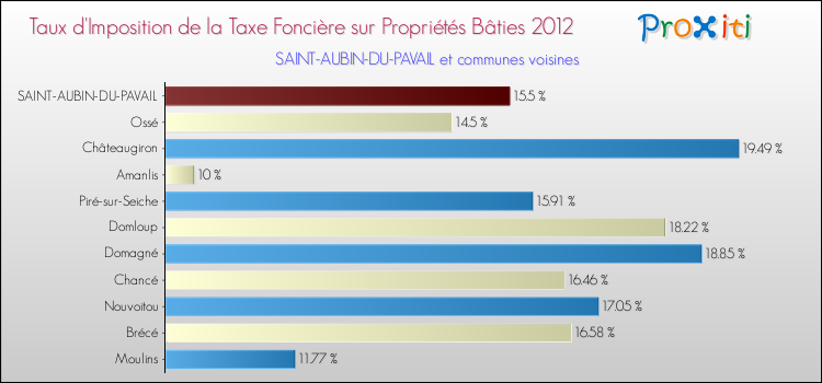 Taux d'imposition de la taxe foncière sur le bati 2012 pour SAINT-AUBIN-DU-PAVAIL et les communes proches Comparaison des taux d'imposition de la taxe foncière sur le bati 2012 pour SAINT-AUBIN-DU-PAVAIL et les communes voisines