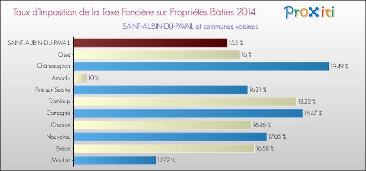 Taux d'imposition de la taxe foncière sur le bati 2014 pour SAINT-AUBIN-DU-PAVAIL et les communes proches Comparaison des taux d'imposition de la taxe foncière sur le bati 2014 pour SAINT-AUBIN-DU-PAVAIL et les communes voisines