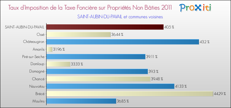 Taux d'imposition de la taxe foncière sur les immeubles et terrains non batis 2011 pour SAINT-AUBIN-DU-PAVAIL et les communes proches Comparaison des taux d'imposition de la taxe foncière sur les immeubles et terrains non batis 2011 pour SAINT-AUBIN-DU-PAVAIL et les communes voisines