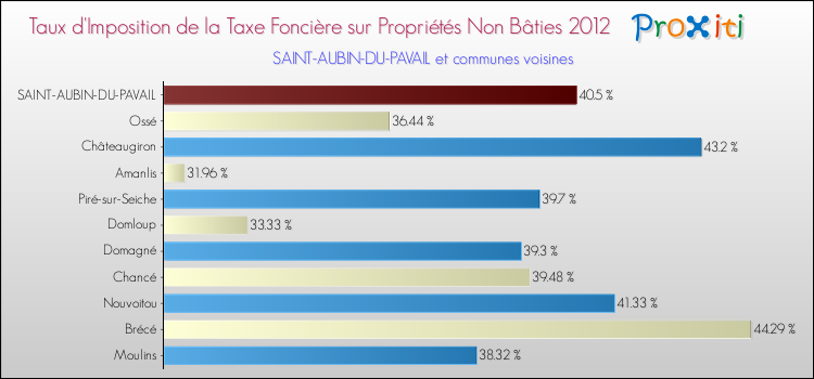 Taux d'imposition de la taxe foncière sur les immeubles et terrains non batis 2012 pour SAINT-AUBIN-DU-PAVAIL et les communes proches Comparaison des taux d'imposition de la taxe foncière sur les immeubles et terrains non batis 2012 pour SAINT-AUBIN-DU-PAVAIL et les communes voisines