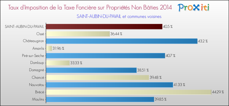 Taux d'imposition de la taxe foncière sur les immeubles et terrains non batis 2014 pour SAINT-AUBIN-DU-PAVAIL et les communes proches Comparaison des taux d'imposition de la taxe foncière sur les immeubles et terrains non batis 2014 pour SAINT-AUBIN-DU-PAVAIL et les communes voisines