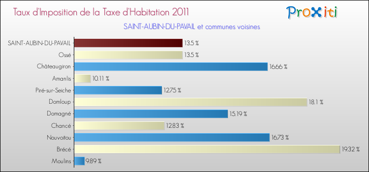 Taux d'imposition de la taxe d'habitation 2011 pour SAINT-AUBIN-DU-PAVAIL et les communes proches Comparaison des taux d'imposition de la taxe d'habitation 2011 pour SAINT-AUBIN-DU-PAVAIL et les communes voisines