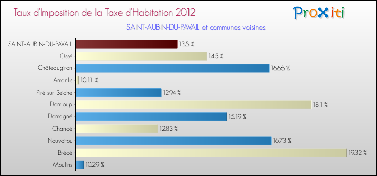 Taux d'imposition de la taxe d'habitation 2012 pour SAINT-AUBIN-DU-PAVAIL et les communes proches Comparaison des taux d'imposition de la taxe d'habitation 2012 pour SAINT-AUBIN-DU-PAVAIL et les communes voisines