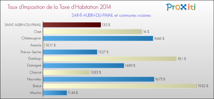 Taux d'imposition de la taxe d'habitation 2014 pour SAINT-AUBIN-DU-PAVAIL et les communes proches Comparaison des taux d'imposition de la taxe d'habitation 2014 pour SAINT-AUBIN-DU-PAVAIL et les communes voisines