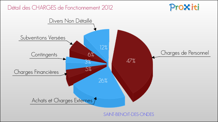 Décomposition des Charges de Fonctionnement 2012 de la commune de SAINT-BENOîT-DES-ONDES Charges de Fonctionnement 2012 pour la commune de SAINT-BENOîT-DES-ONDES