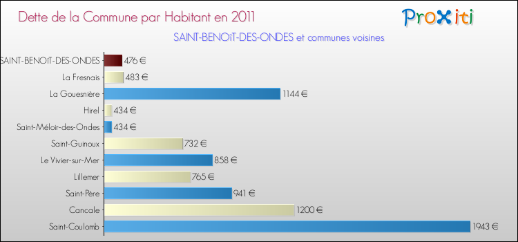 Dette par habitant de la commune en 2011 pour SAINT-BENOîT-DES-ONDES et les communes proches Comparaison de la dette par habitant de la commune en 2011 pour SAINT-BENOîT-DES-ONDES et les communes voisines