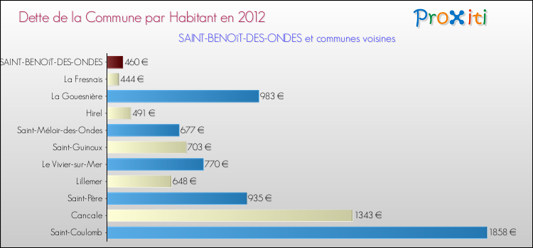 Dette par habitant de la commune en 2012 pour SAINT-BENOîT-DES-ONDES et les communes proches Comparaison de la dette par habitant de la commune en 2012 pour SAINT-BENOîT-DES-ONDES et les communes voisines