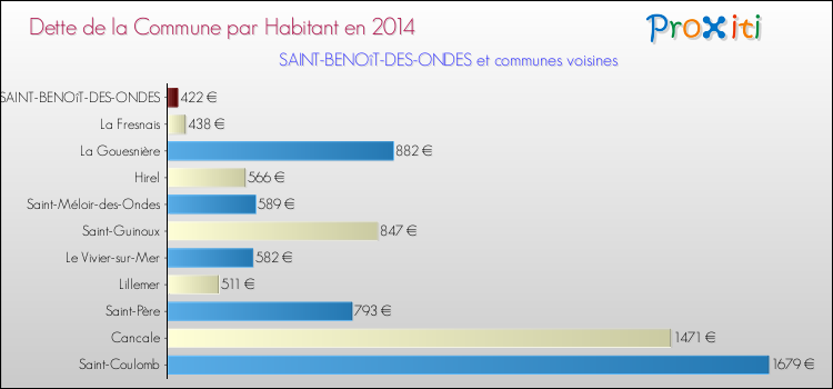 Dette par habitant de la commune en 2014 pour SAINT-BENOîT-DES-ONDES et les communes proches Comparaison de la dette par habitant de la commune en 2014 pour SAINT-BENOîT-DES-ONDES et les communes voisines