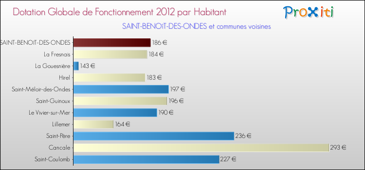 Montant des dotations globales de fonctionnement DGF par Habitant pour SAINT-BENOîT-DES-ONDES et les communes proches Comparaison des des dotations globales de fonctionnement DGF par habitant pour SAINT-BENOîT-DES-ONDES et les communes voisines