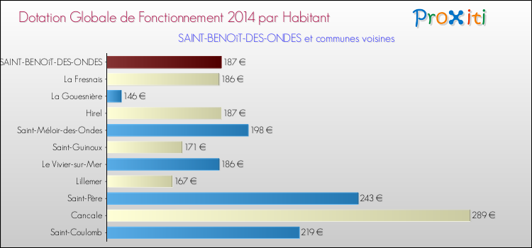 Montant des dotations globales de fonctionnement DGF par Habitant pour SAINT-BENOîT-DES-ONDES et les communes proches en 2014. Comparaison des des dotations globales de fonctionnement DGF par habitant pour SAINT-BENOîT-DES-ONDES et les communes voisines en 2014.