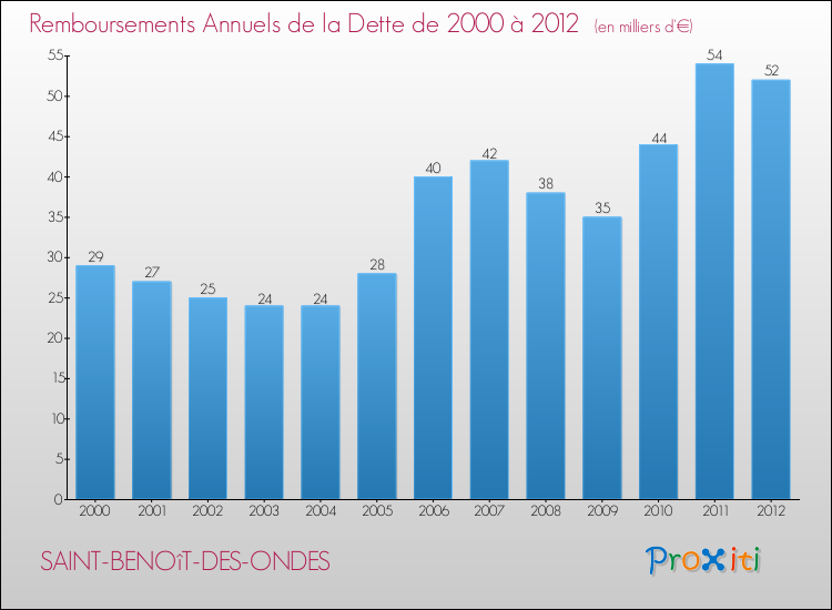 Evolution de l'annuité de la dette pour la commune de SAINT-BENOîT-DES-ONDES de 2000 à 2012 Annuités de la dette pour SAINT-BENOîT-DES-ONDES de 2000 à 2012
