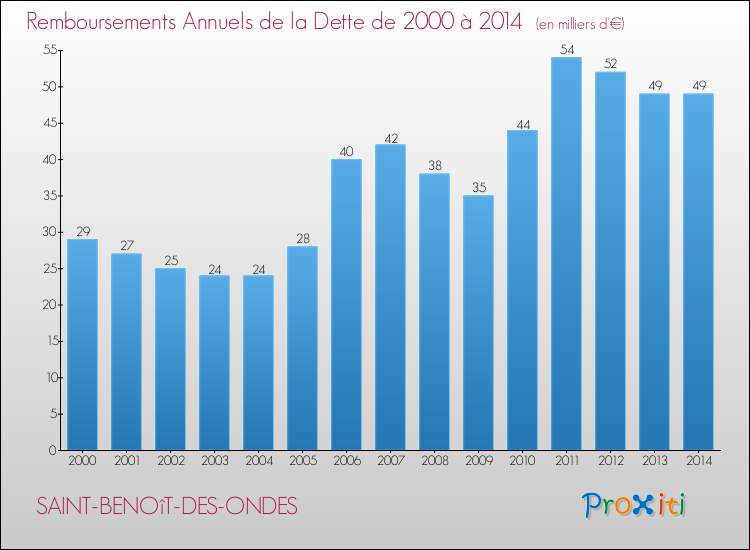 Evolution de l'annuité de la dette pour la commune de SAINT-BENOîT-DES-ONDES de 2000 à 2014 Annuités de la dette pour SAINT-BENOîT-DES-ONDES de 2000 à 2014