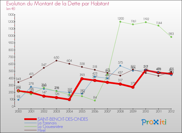 Evolution de la dette par habitant pour la commune de SAINT-BENOîT-DES-ONDES et les communes proches de 2000 à 2012 Comparaison de la dette par habitant pour SAINT-BENOîT-DES-ONDES et les communes voisines de 2000 à 2012