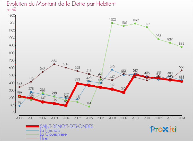 Evolution de la dette par habitant pour la commune de SAINT-BENOîT-DES-ONDES et les communes proches de 2000 à 2014 Comparaison de la dette par habitant pour SAINT-BENOîT-DES-ONDES et les communes voisines de 2000 à 2014