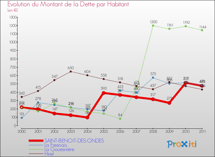 Evolution de la dette par habitant pour la commune de SAINT-BENOîT-DES-ONDES et les communes proches Comparaison de la dette par habitant pour SAINT-BENOîT-DES-ONDES et les communes voisines