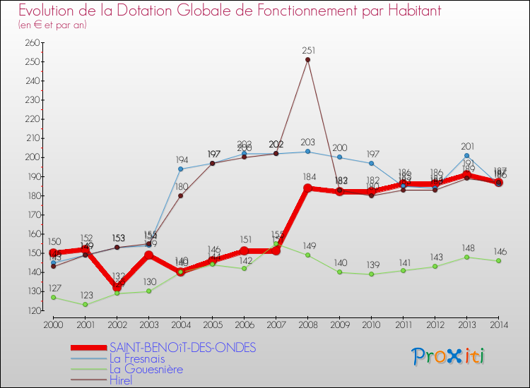 Evolution et montant de la dotation globale de fonctionnement par Habitant pour SAINT-BENOîT-DES-ONDES et les communes proches de 2000 à 2014. Comparaison des dotations globales de fonctionnement par habitant pour SAINT-BENOîT-DES-ONDES et les communes voisines de 2000 à 2014.