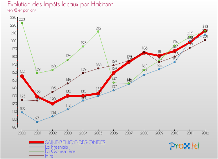 Evolution et montant des impôts locaux par Habitant pour SAINT-BENOîT-DES-ONDES et les communes proches Comparaison des impôts locaux par habitant pour SAINT-BENOîT-DES-ONDES et les communes voisines
