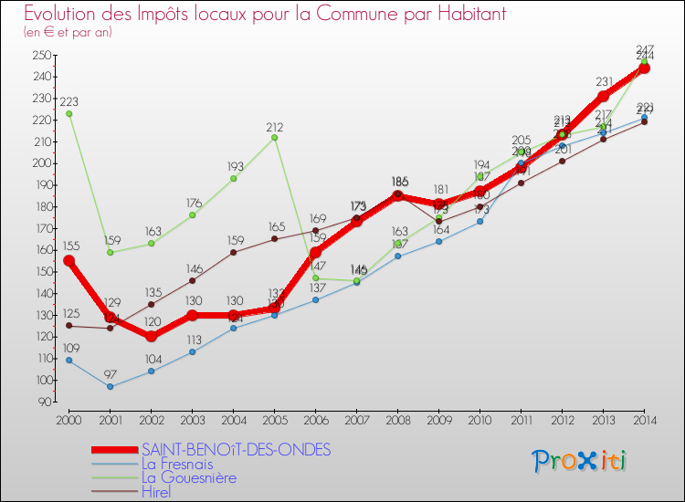 Evolution et montant des impôts locaux par Habitant pour SAINT-BENOîT-DES-ONDES et les communes proches de 2000 à 2014 Comparaison des impôts locaux par habitant pour SAINT-BENOîT-DES-ONDES et les communes voisines de 2000 à 2014