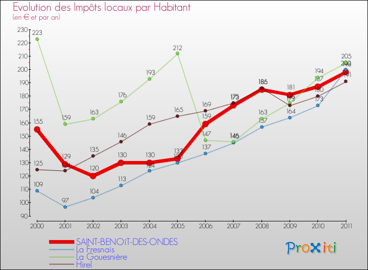 Evolution et montant des impôts locaux par Habitant pour SAINT-BENOîT-DES-ONDES et les communes proches Comparaison des impôts locaux par habitant pour SAINT-BENOîT-DES-ONDES et les communes voisines