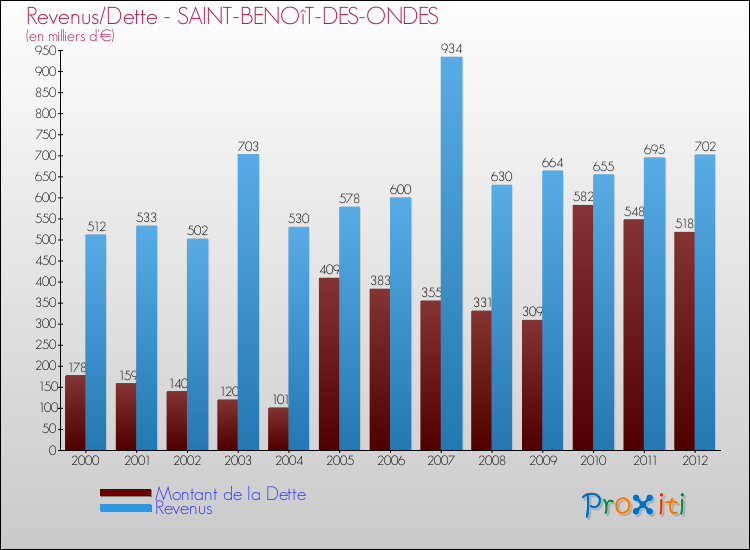 Evolution comparée de la dette et des revenus pour la commune de SAINT-BENOîT-DES-ONDES de 2000 à 2012 Comparaison de la dette et des revenus pour SAINT-BENOîT-DES-ONDES de 2000 à 2012