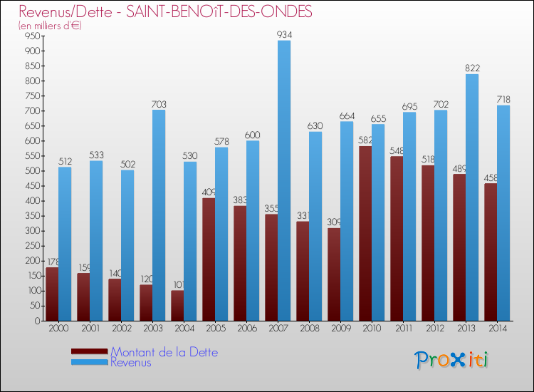 Evolution comparée de la dette et des revenus pour la commune de SAINT-BENOîT-DES-ONDES de 2000 à 2014 Comparaison de la dette et des revenus pour SAINT-BENOîT-DES-ONDES de 2000 à 2014