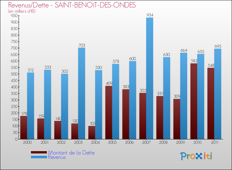 Evolution comparée de la dette et des revenus pour la commune de SAINT-BENOîT-DES-ONDES de 2000 à 2011 Comparaison de la dette et des revenus pour SAINT-BENOîT-DES-ONDES de 2000 à 2011