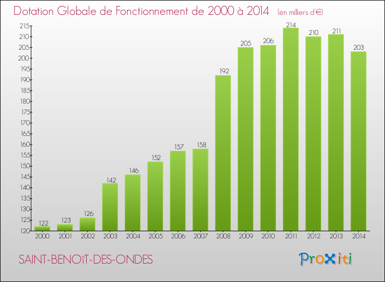 Evolution du montant de la Dotation Globale de Fonctionnement pour la commune de SAINT-BENOîT-DES-ONDES de 2000 à 2014 Evolution du montant de la Dotation Globale de Fonctionnement pour SAINT-BENOîT-DES-ONDES de 2000 à 2014