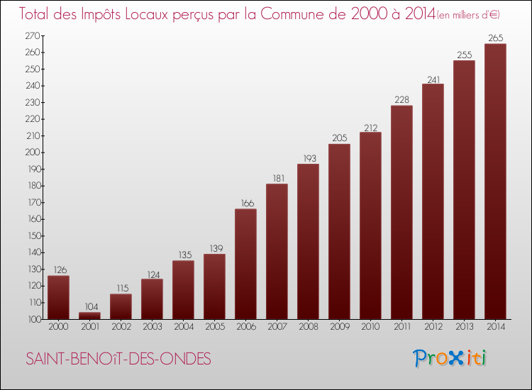 Evolution des Impôts Locaux pour la commune de SAINT-BENOîT-DES-ONDES de 2000 à 2014 Evolution des Impôts Locaux pour SAINT-BENOîT-DES-ONDES de 2000 à 2014