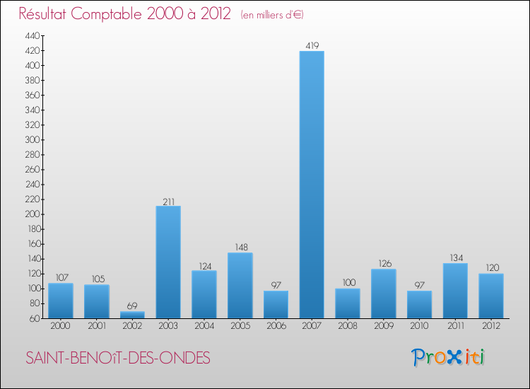 Evolution du résultat comptable pour la commune de SAINT-BENOîT-DES-ONDES de 2000 à 2012 Evolution du résultat comptable pour SAINT-BENOîT-DES-ONDES de 2000 à 2012