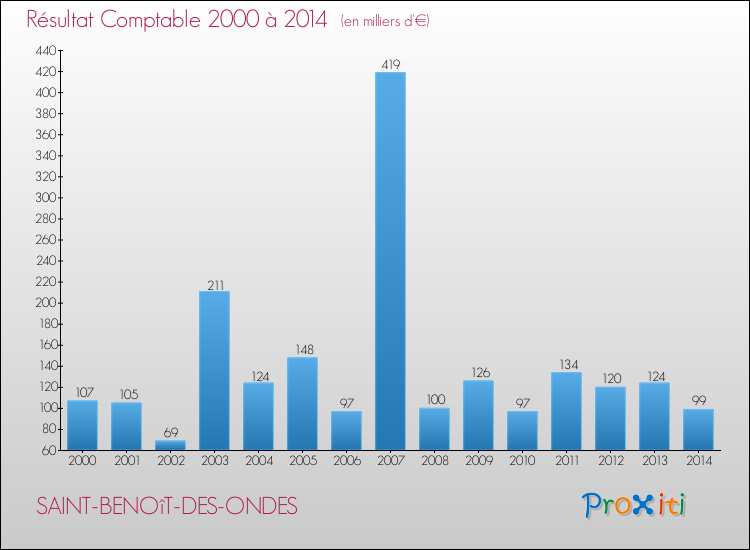 Evolution du résultat comptable pour la commune de SAINT-BENOîT-DES-ONDES de 2000 à 2014 Evolution du résultat comptable pour SAINT-BENOîT-DES-ONDES de 2000 à 2014