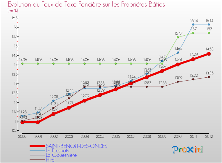 Evolution du taux de la taxe foncière sur le bati pour SAINT-BENOîT-DES-ONDES et les communes proches de 2000 à 2012 Comparaison des taux de taxe foncière sur le bati pour SAINT-BENOîT-DES-ONDES et les communes voisines de 2000 à 2012
