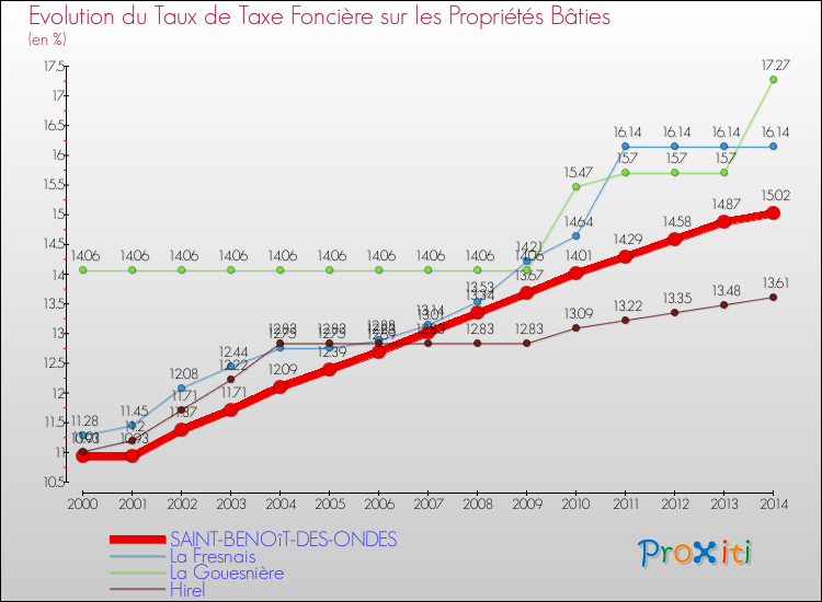 Evolution du taux de la taxe foncière sur le bati pour SAINT-BENOîT-DES-ONDES et les communes proches de 2000 à 2014 Comparaison des taux de taxe foncière sur le bati pour SAINT-BENOîT-DES-ONDES et les communes voisines de 2000 à 2014