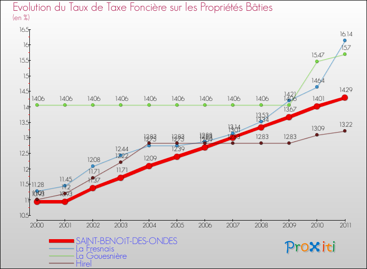 Evolution du taux de la taxe foncière sur le bati pour SAINT-BENOîT-DES-ONDES et les communes proches Comparaison des taux de taxe foncière sur le bati pour SAINT-BENOîT-DES-ONDES et les communes voisines