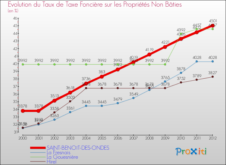 Evolution du taux de la taxe foncière sur les immeubles et terrains non batis pour SAINT-BENOîT-DES-ONDES et les communes proches de 2000 à 2012 Comparaison des taux de la taxe foncière sur les immeubles et terrains non batis pour SAINT-BENOîT-DES-ONDES et les communes voisines de 2000 à 2012