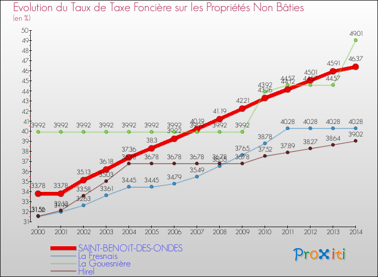 Evolution du taux de la taxe foncière sur les immeubles et terrains non batis pour SAINT-BENOîT-DES-ONDES et les communes proches de 2000 à 2014 Comparaison des taux de la taxe foncière sur les immeubles et terrains non batis pour SAINT-BENOîT-DES-ONDES et les communes voisines de 2000 à 2014