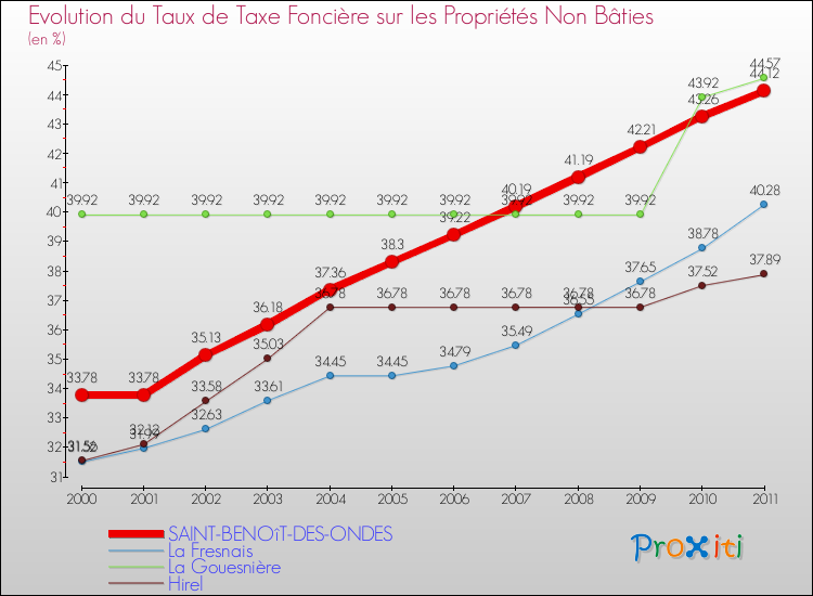Evolution du taux de la taxe foncière sur les immeubles et terrains non batis pour SAINT-BENOîT-DES-ONDES et les communes proches Comparaison des taux de la taxe foncière sur les immeubles et terrains non batis pour SAINT-BENOîT-DES-ONDES et les communes voisines