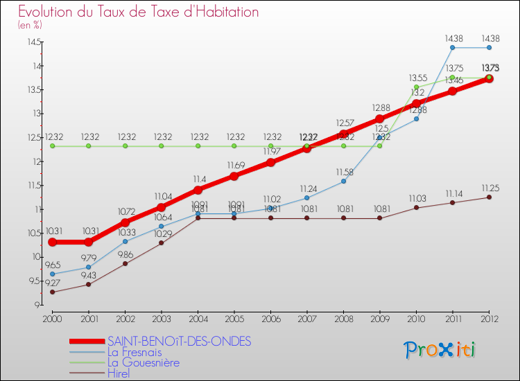 Evolution du taux de la taxe d'habitation pour SAINT-BENOîT-DES-ONDES et les communes proches Comparaison des taux de la taxe d'habitation pour SAINT-BENOîT-DES-ONDES et les communes voisines