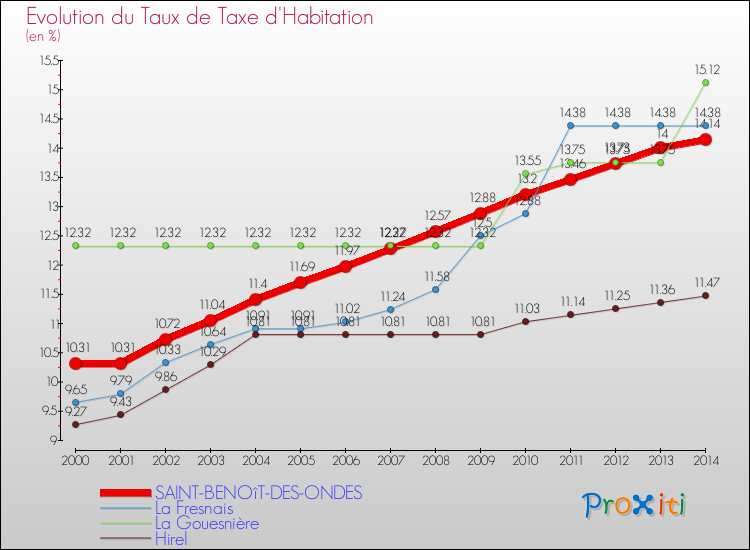 Evolution du taux de la taxe d'habitation pour SAINT-BENOîT-DES-ONDES et les communes proches de 2000 à 2014 Comparaison des taux de la taxe d'habitation pour SAINT-BENOîT-DES-ONDES et les communes voisines de 2000 à 2014