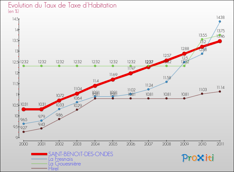 Evolution du taux de la taxe d'habitation pour SAINT-BENOîT-DES-ONDES et les communes proches Comparaison des taux de la taxe d'habitation pour SAINT-BENOîT-DES-ONDES et les communes voisines