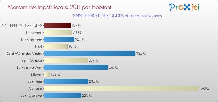 Montant des impôts locaux par Habitant pour SAINT-BENOîT-DES-ONDES et les communes proches Comparaison des impôts locaux par habitant pour SAINT-BENOîT-DES-ONDES et les communes voisines