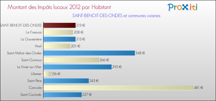 Montant des impôts locaux par Habitant pour SAINT-BENOîT-DES-ONDES et les communes proches Comparaison des impôts locaux par habitant pour SAINT-BENOîT-DES-ONDES et les communes voisines