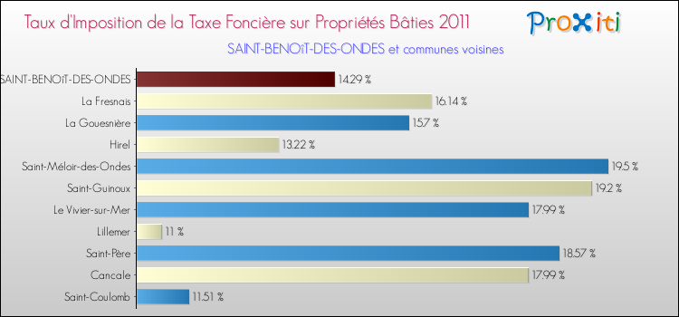 Taux d'imposition de la taxe foncière sur le bati 2011 pour SAINT-BENOîT-DES-ONDES et les communes proches Comparaison des taux d'imposition de la taxe foncière sur le bati 2011 pour SAINT-BENOîT-DES-ONDES et les communes voisines