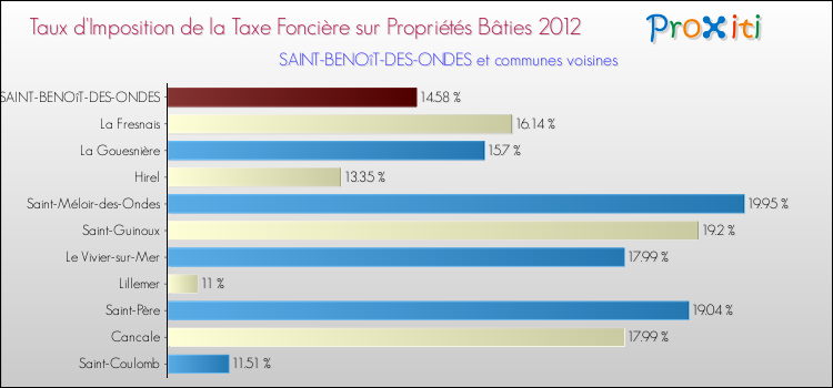 Taux d'imposition de la taxe foncière sur le bati 2012 pour SAINT-BENOîT-DES-ONDES et les communes proches Comparaison des taux d'imposition de la taxe foncière sur le bati 2012 pour SAINT-BENOîT-DES-ONDES et les communes voisines