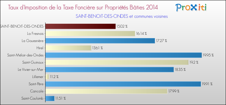 Taux d'imposition de la taxe foncière sur le bati 2014 pour SAINT-BENOîT-DES-ONDES et les communes proches Comparaison des taux d'imposition de la taxe foncière sur le bati 2014 pour SAINT-BENOîT-DES-ONDES et les communes voisines