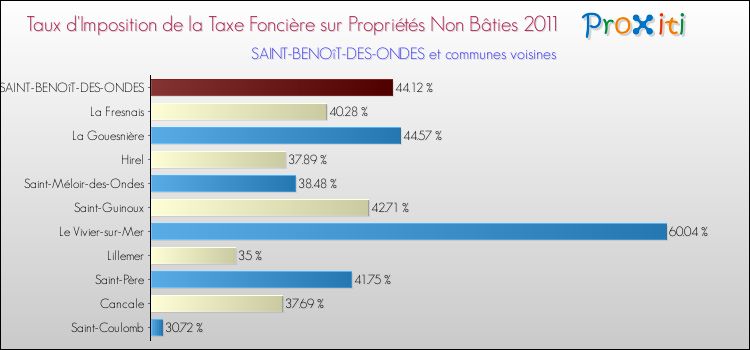 Taux d'imposition de la taxe foncière sur les immeubles et terrains non batis 2011 pour SAINT-BENOîT-DES-ONDES et les communes proches Comparaison des taux d'imposition de la taxe foncière sur les immeubles et terrains non batis 2011 pour SAINT-BENOîT-DES-ONDES et les communes voisines