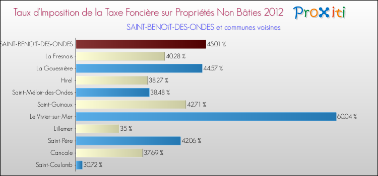 Taux d'imposition de la taxe foncière sur les immeubles et terrains non batis 2012 pour SAINT-BENOîT-DES-ONDES et les communes proches Comparaison des taux d'imposition de la taxe foncière sur les immeubles et terrains non batis 2012 pour SAINT-BENOîT-DES-ONDES et les communes voisines