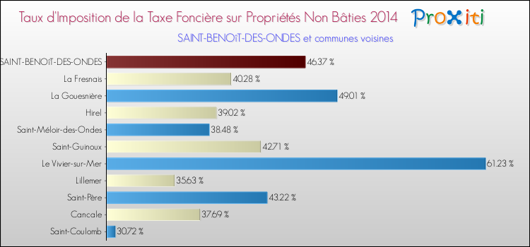 Taux d'imposition de la taxe foncière sur les immeubles et terrains non batis 2014 pour SAINT-BENOîT-DES-ONDES et les communes proches Comparaison des taux d'imposition de la taxe foncière sur les immeubles et terrains non batis 2014 pour SAINT-BENOîT-DES-ONDES et les communes voisines