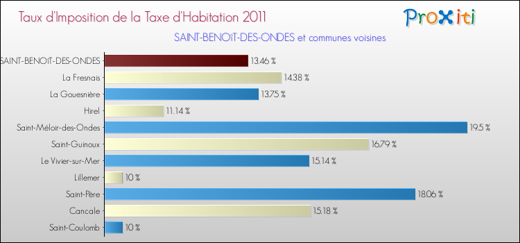 Taux d'imposition de la taxe d'habitation 2011 pour SAINT-BENOîT-DES-ONDES et les communes proches Comparaison des taux d'imposition de la taxe d'habitation 2011 pour SAINT-BENOîT-DES-ONDES et les communes voisines