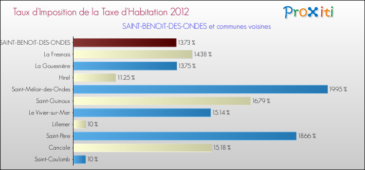 Taux d'imposition de la taxe d'habitation 2012 pour SAINT-BENOîT-DES-ONDES et les communes proches Comparaison des taux d'imposition de la taxe d'habitation 2012 pour SAINT-BENOîT-DES-ONDES et les communes voisines